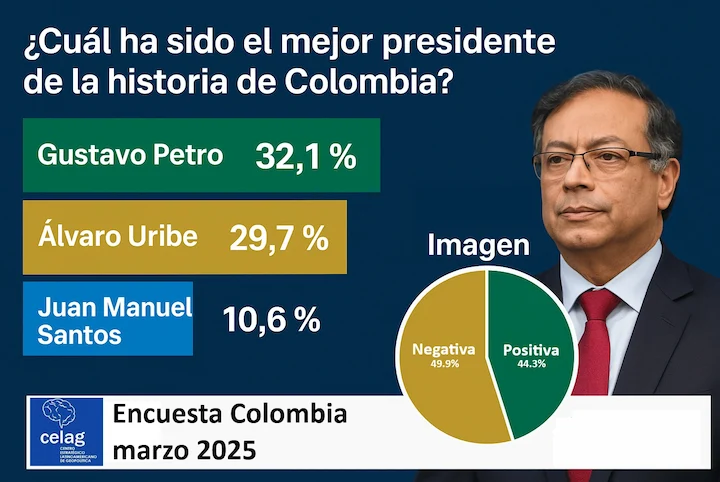 Encuestra CELAG sitúa a Gustavo Petro como “mejor presidente” frente a Uribe y Santos