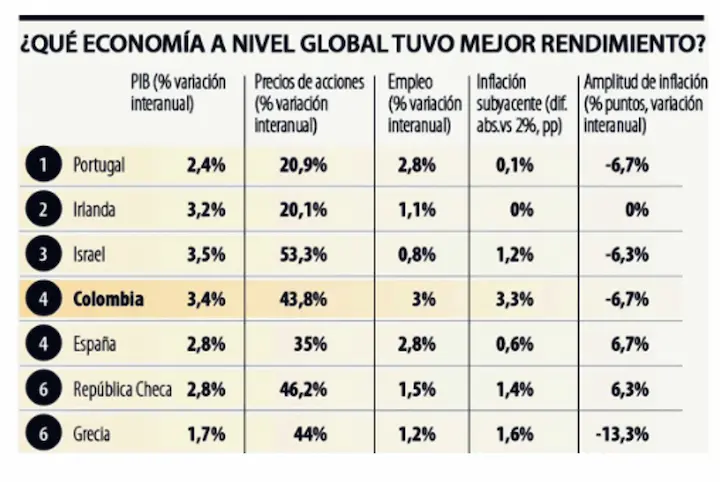 Colombia en el ranking OCDE de The Economist con posición destacada y críticas