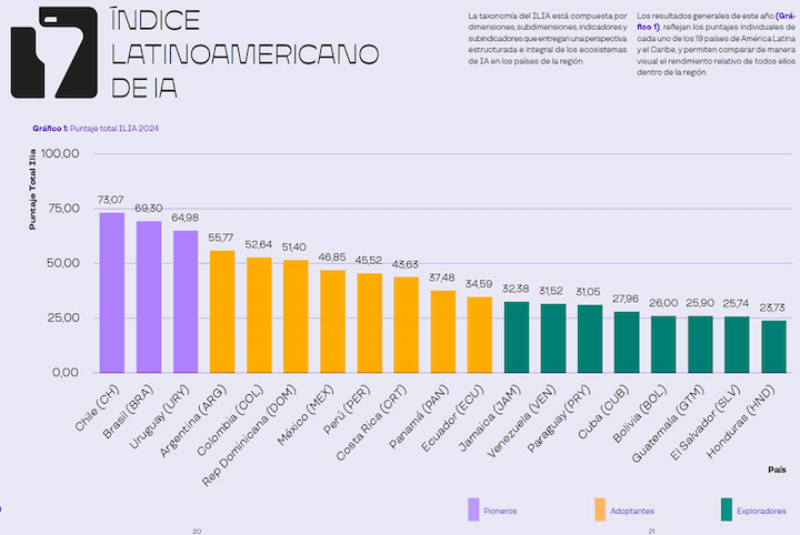 Colombia destaca entre adoptantes en el ILIA 2025: avances y retos en inteligencia artificial